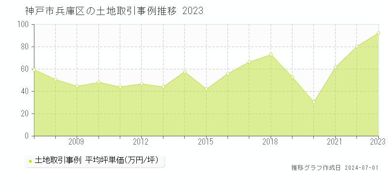 神戸市兵庫区全域の土地取引事例推移グラフ 