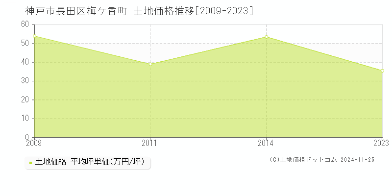 梅ケ香町(神戸市長田区)の土地価格推移グラフ(坪単価)[2009-2023年]