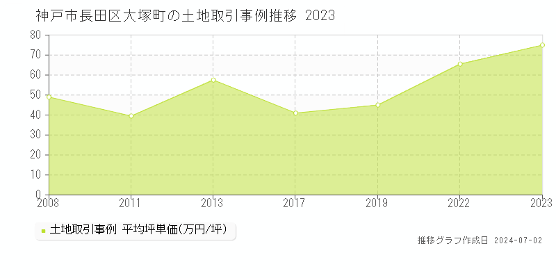 神戸市長田区大塚町の土地取引事例推移グラフ 