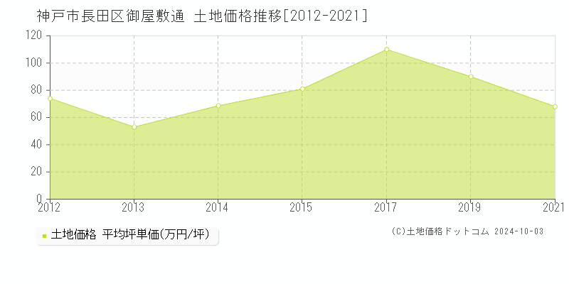 御屋敷通(神戸市長田区)の土地価格推移グラフ(坪単価)[2012-2021年]