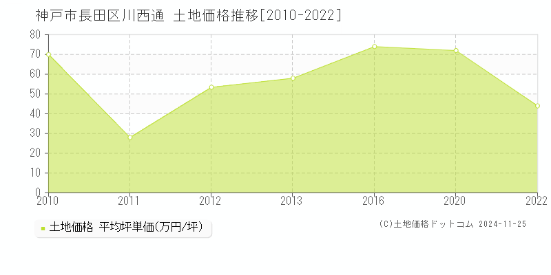 川西通(神戸市長田区)の土地価格推移グラフ(坪単価)[2010-2022年]