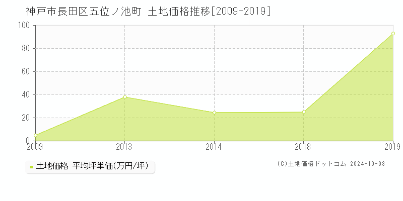 五位ノ池町(神戸市長田区)の土地価格推移グラフ(坪単価)[2009-2019年]