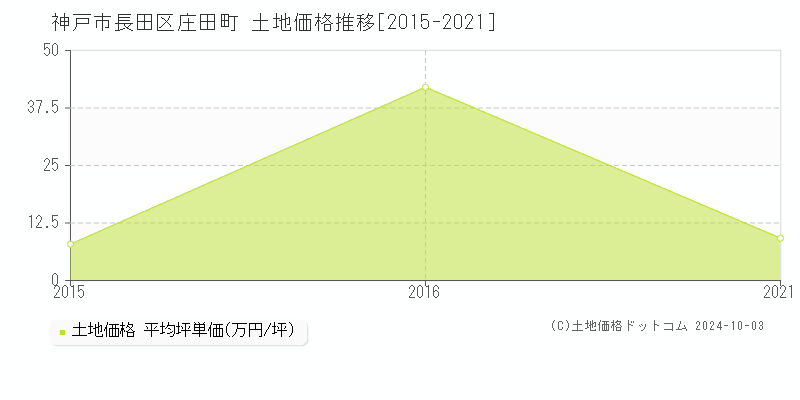 庄田町(神戸市長田区)の土地価格推移グラフ(坪単価)[2015-2021年]