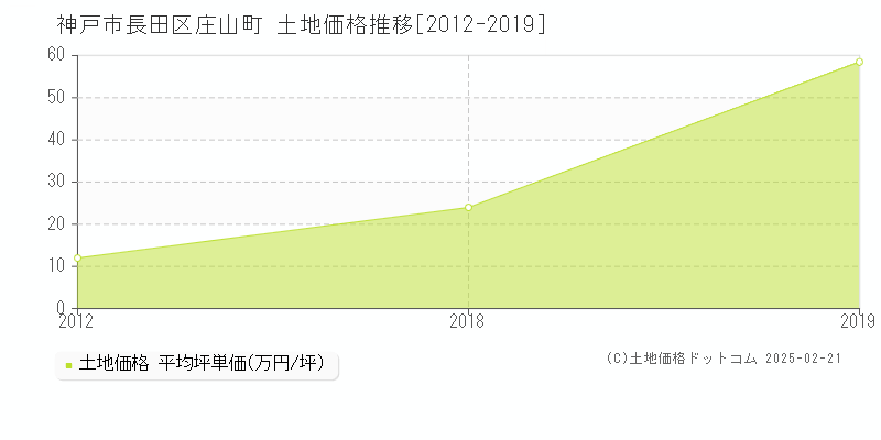 庄山町(神戸市長田区)の土地価格推移グラフ(坪単価)[2012-2019年]