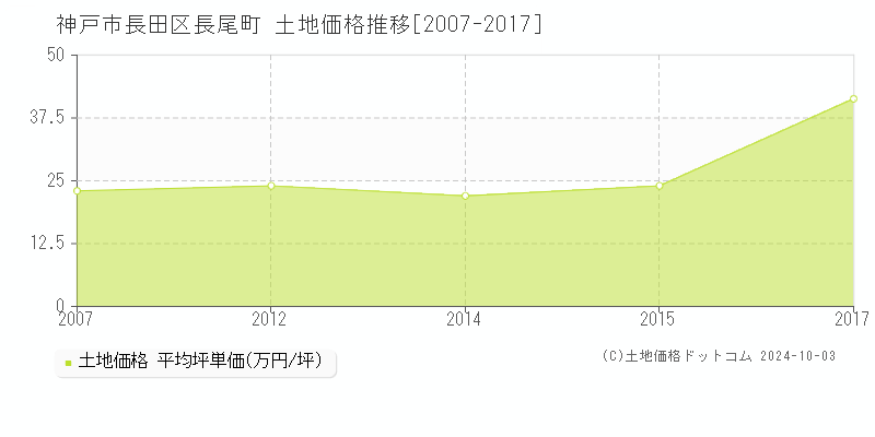 長尾町(神戸市長田区)の土地価格推移グラフ(坪単価)[2007-2017年]