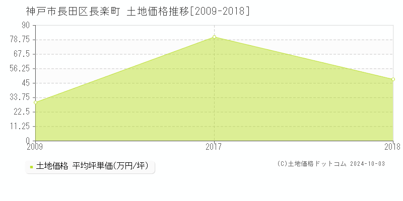 長楽町(神戸市長田区)の土地価格推移グラフ(坪単価)[2009-2018年]