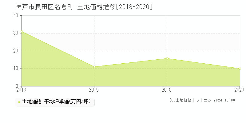 名倉町(神戸市長田区)の土地価格推移グラフ(坪単価)[2013-2020年]