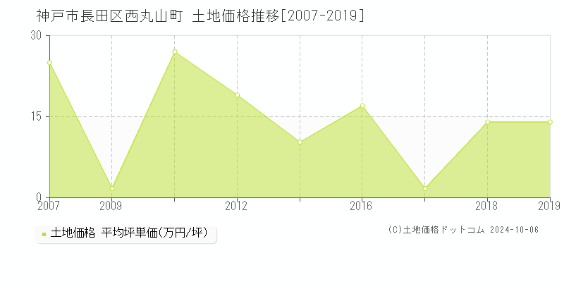 西丸山町(神戸市長田区)の土地価格推移グラフ(坪単価)[2007-2019年]