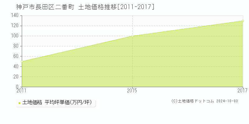 二番町(神戸市長田区)の土地価格推移グラフ(坪単価)[2011-2017年]