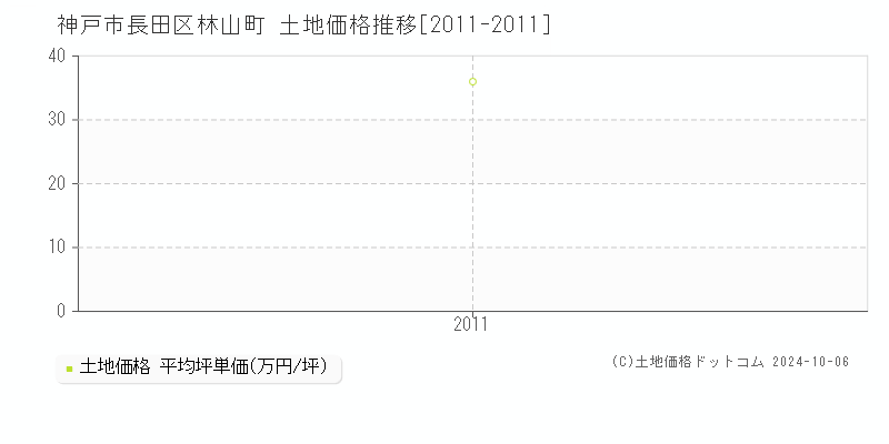 林山町(神戸市長田区)の土地価格推移グラフ(坪単価)[2011-2011年]