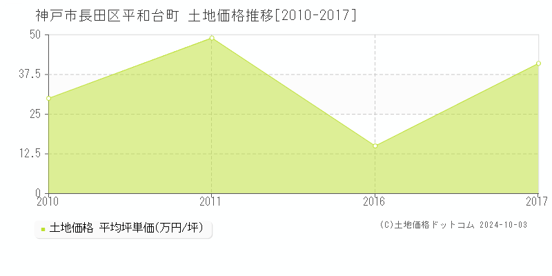 平和台町(神戸市長田区)の土地価格推移グラフ(坪単価)[2010-2017年]