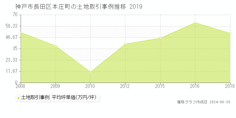 神戸市長田区本庄町の土地取引事例推移グラフ 