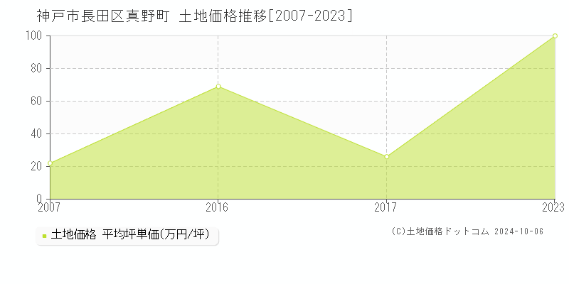 真野町(神戸市長田区)の土地価格推移グラフ(坪単価)[2007-2023年]