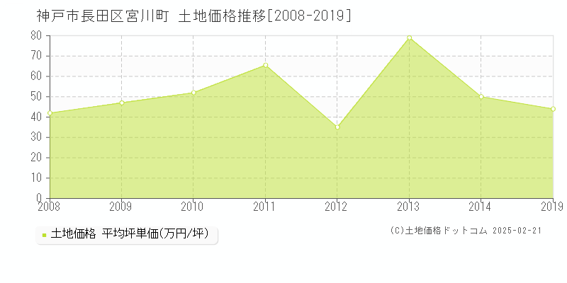 宮川町(神戸市長田区)の土地価格推移グラフ(坪単価)[2008-2019年]