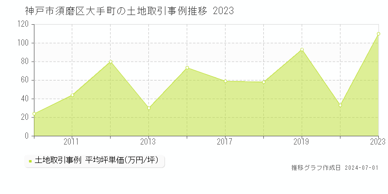 神戸市須磨区大手町の土地取引事例推移グラフ 