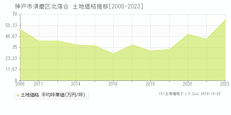 北落合(神戸市須磨区)の土地価格推移グラフ(坪単価)[2008-2023年]