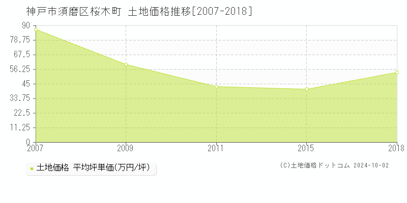 桜木町(神戸市須磨区)の土地価格推移グラフ(坪単価)[2007-2018年]