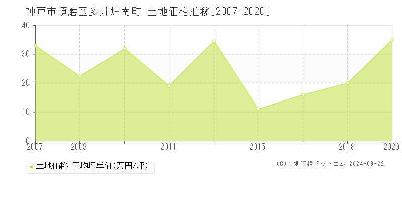 多井畑南町(神戸市須磨区)の土地価格推移グラフ(坪単価)[2007-2020年]