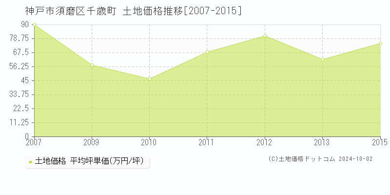 千歳町(神戸市須磨区)の土地価格推移グラフ(坪単価)[2007-2015年]