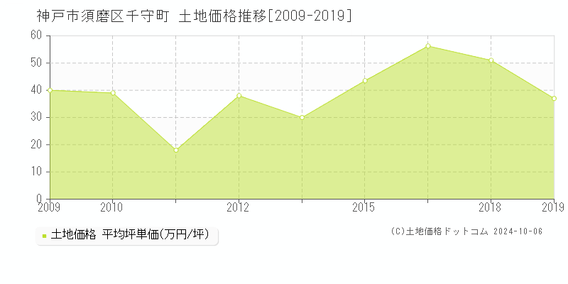 千守町(神戸市須磨区)の土地価格推移グラフ(坪単価)[2009-2019年]