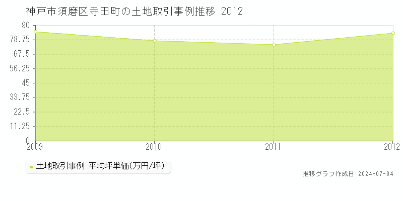 神戸市須磨区寺田町の土地取引事例推移グラフ 