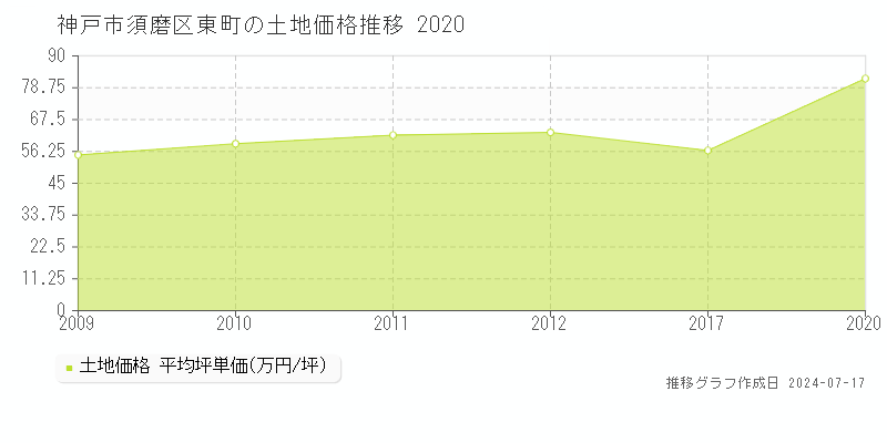 神戸市須磨区東町の土地取引事例推移グラフ 