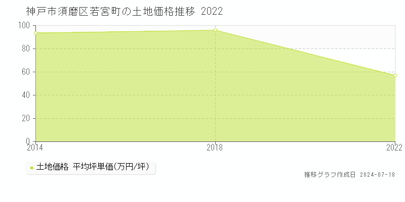 神戸市須磨区若宮町の土地取引事例推移グラフ 