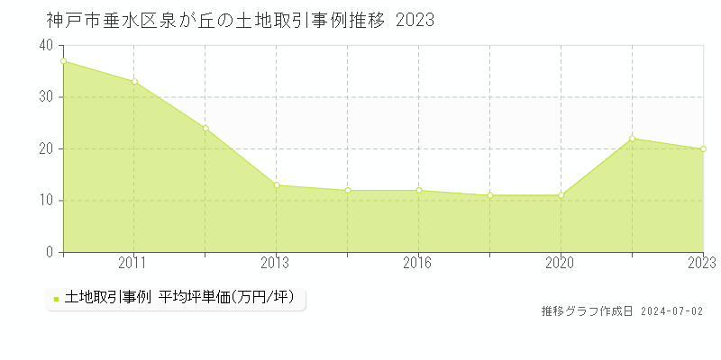 神戸市垂水区泉が丘の土地取引事例推移グラフ 