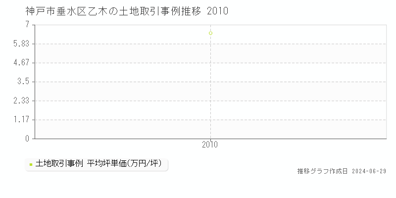 神戸市垂水区乙木の土地取引事例推移グラフ 