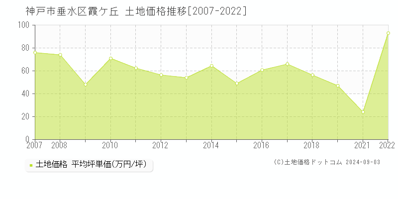 霞ケ丘(神戸市垂水区)の土地価格推移グラフ(坪単価)[2007-2022年]