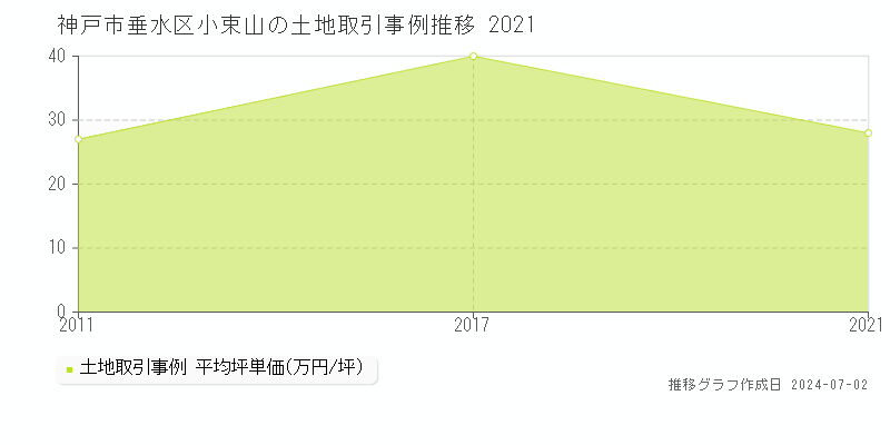神戸市垂水区小束山の土地取引事例推移グラフ 