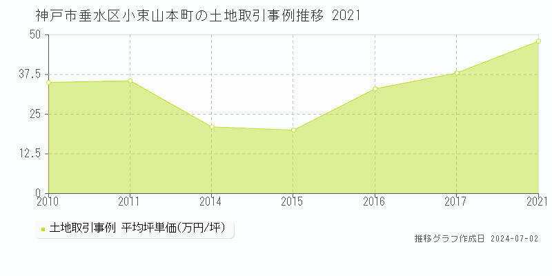 神戸市垂水区小束山本町の土地取引事例推移グラフ 