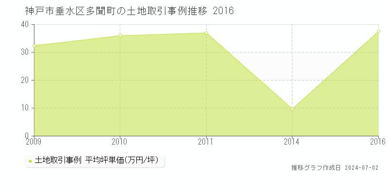 神戸市垂水区多聞町の土地取引事例推移グラフ 