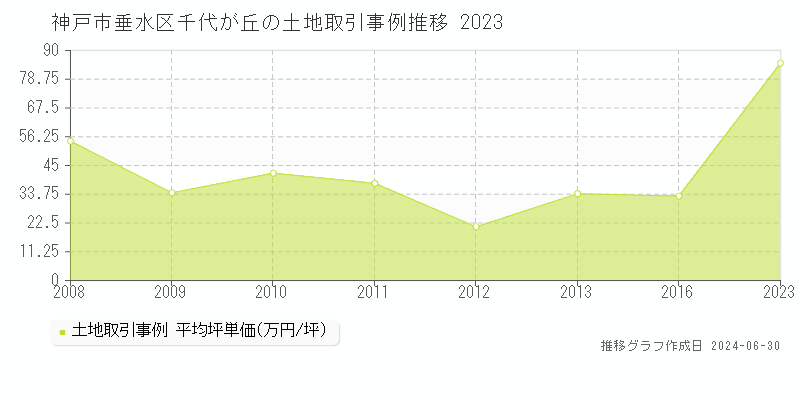 神戸市垂水区千代が丘の土地取引事例推移グラフ 
