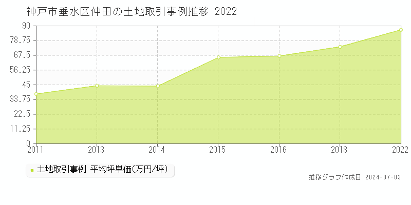 神戸市垂水区仲田の土地取引事例推移グラフ 