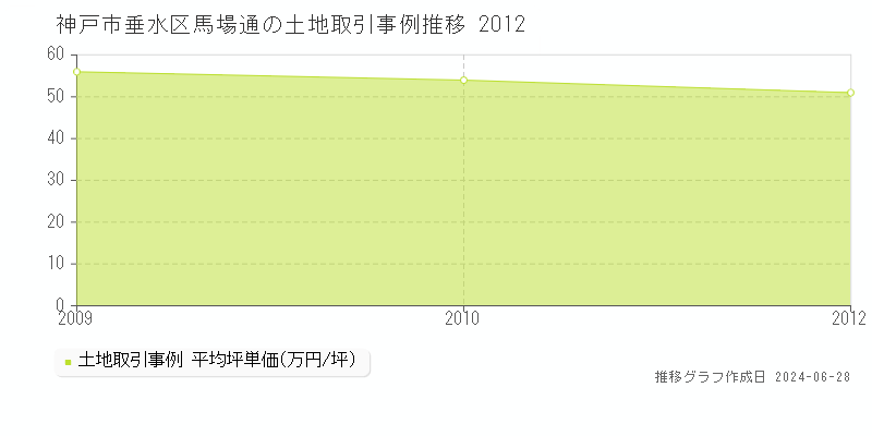 神戸市垂水区馬場通の土地取引事例推移グラフ 