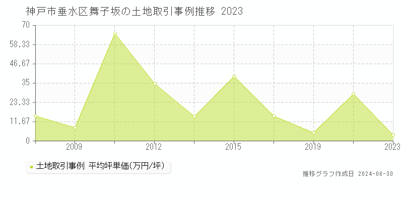 神戸市垂水区舞子坂の土地取引事例推移グラフ 