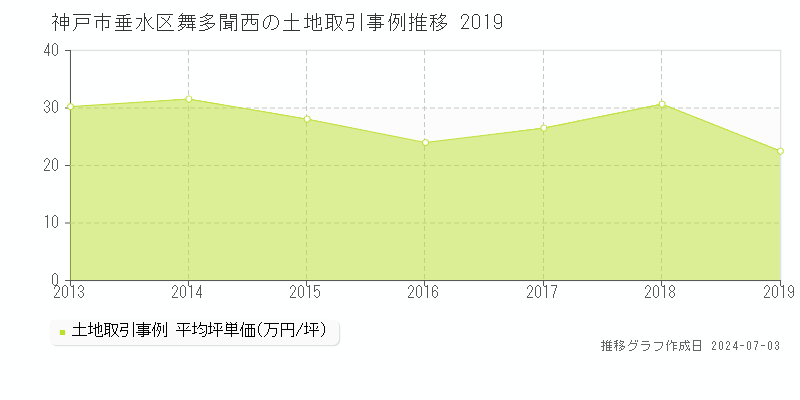 神戸市垂水区舞多聞西の土地取引事例推移グラフ 