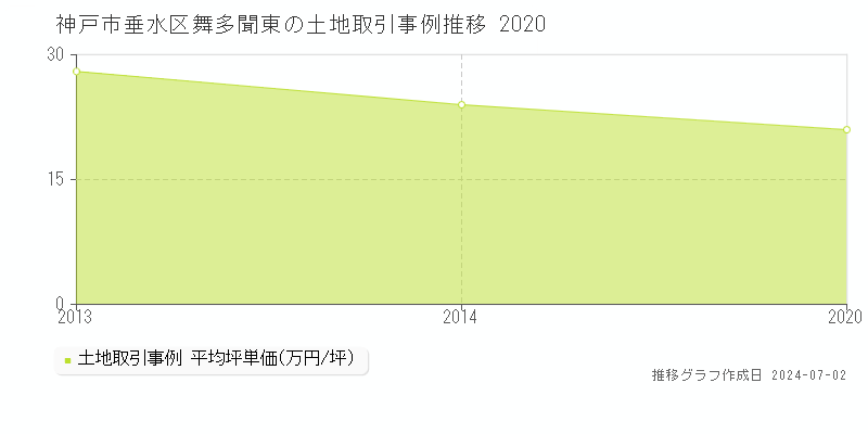 神戸市垂水区舞多聞東の土地取引事例推移グラフ 