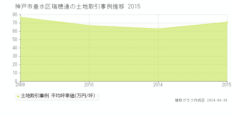 神戸市垂水区瑞穂通の土地取引事例推移グラフ 