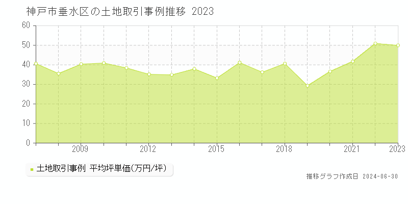 神戸市垂水区全域の土地取引事例推移グラフ 