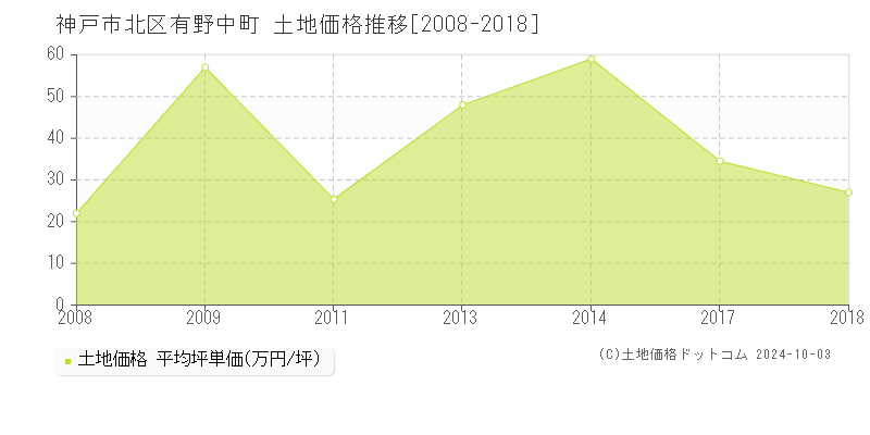 有野中町(神戸市北区)の土地価格推移グラフ(坪単価)[2008-2018年]