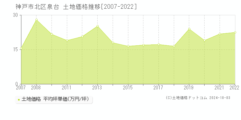 泉台(神戸市北区)の土地価格推移グラフ(坪単価)