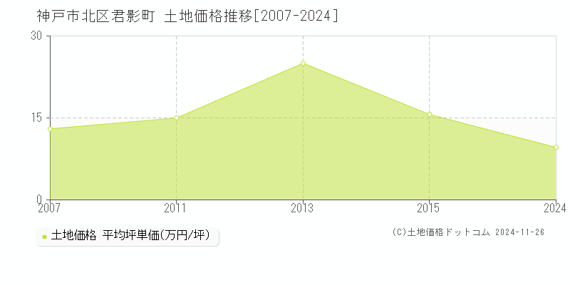 君影町(神戸市北区)の土地価格推移グラフ(坪単価)[2007-2024年]