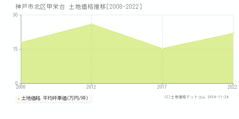 甲栄台(神戸市北区)の土地価格推移グラフ(坪単価)[2008-2022年]