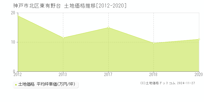 東有野台(神戸市北区)の土地価格推移グラフ(坪単価)[2012-2020年]