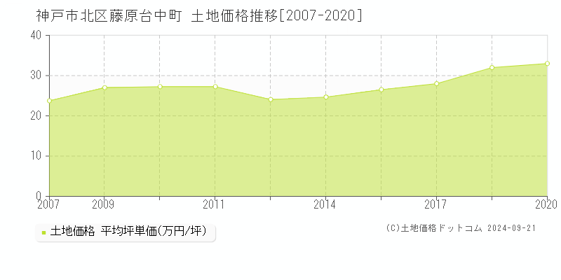 藤原台中町(神戸市北区)の土地価格推移グラフ(坪単価)[2007-2020年]