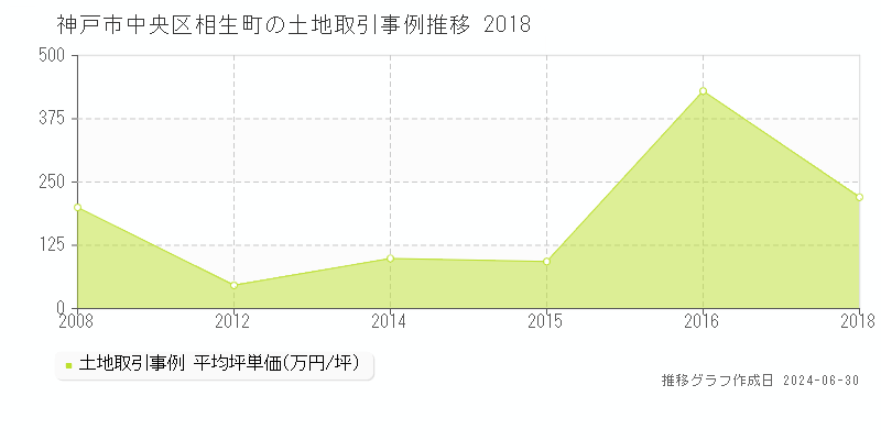 神戸市中央区相生町の土地取引事例推移グラフ 