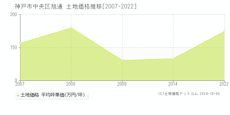 旭通(神戸市中央区)の土地価格推移グラフ(坪単価)[2007-2022年]