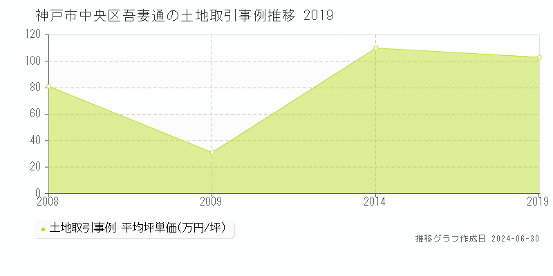 神戸市中央区吾妻通の土地取引事例推移グラフ 